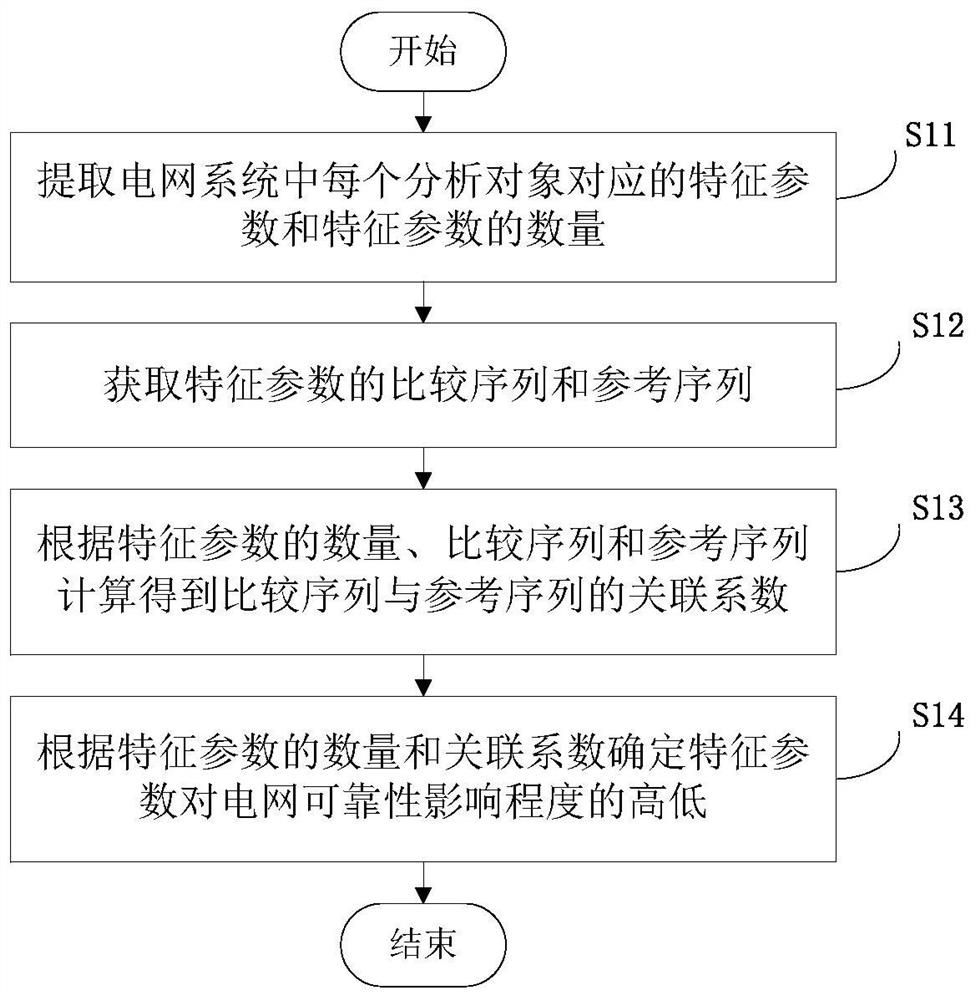 A power grid reliability analysis method and device