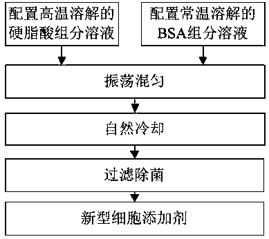 Preparation method of novel cell additive and novel cell additive product