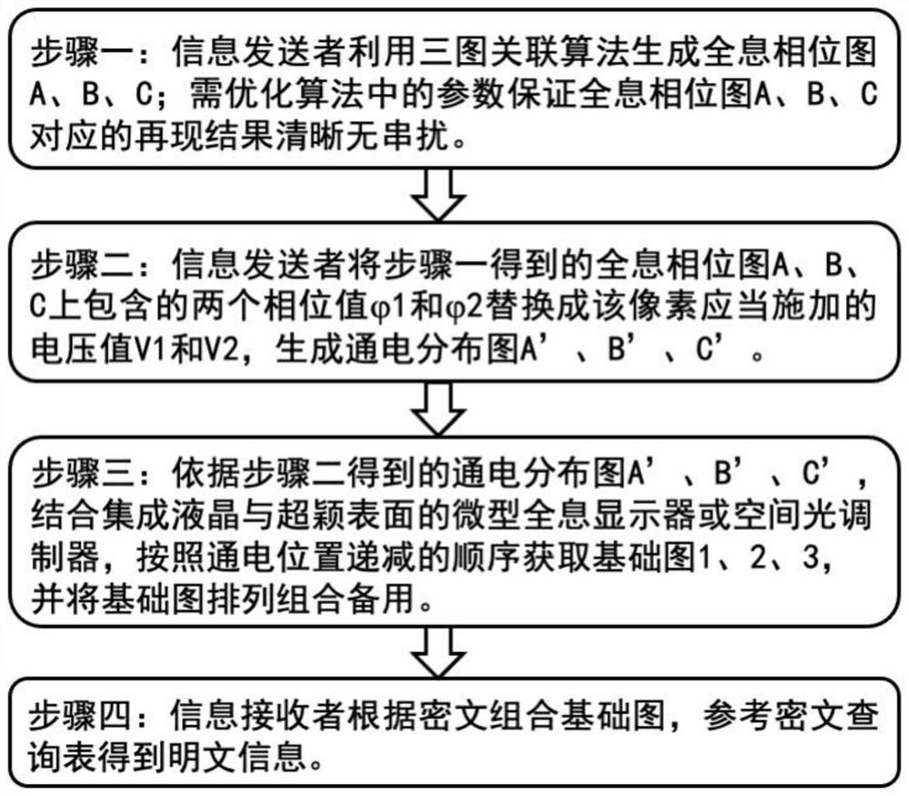 Optical encryption method based on metasurface holographic technology