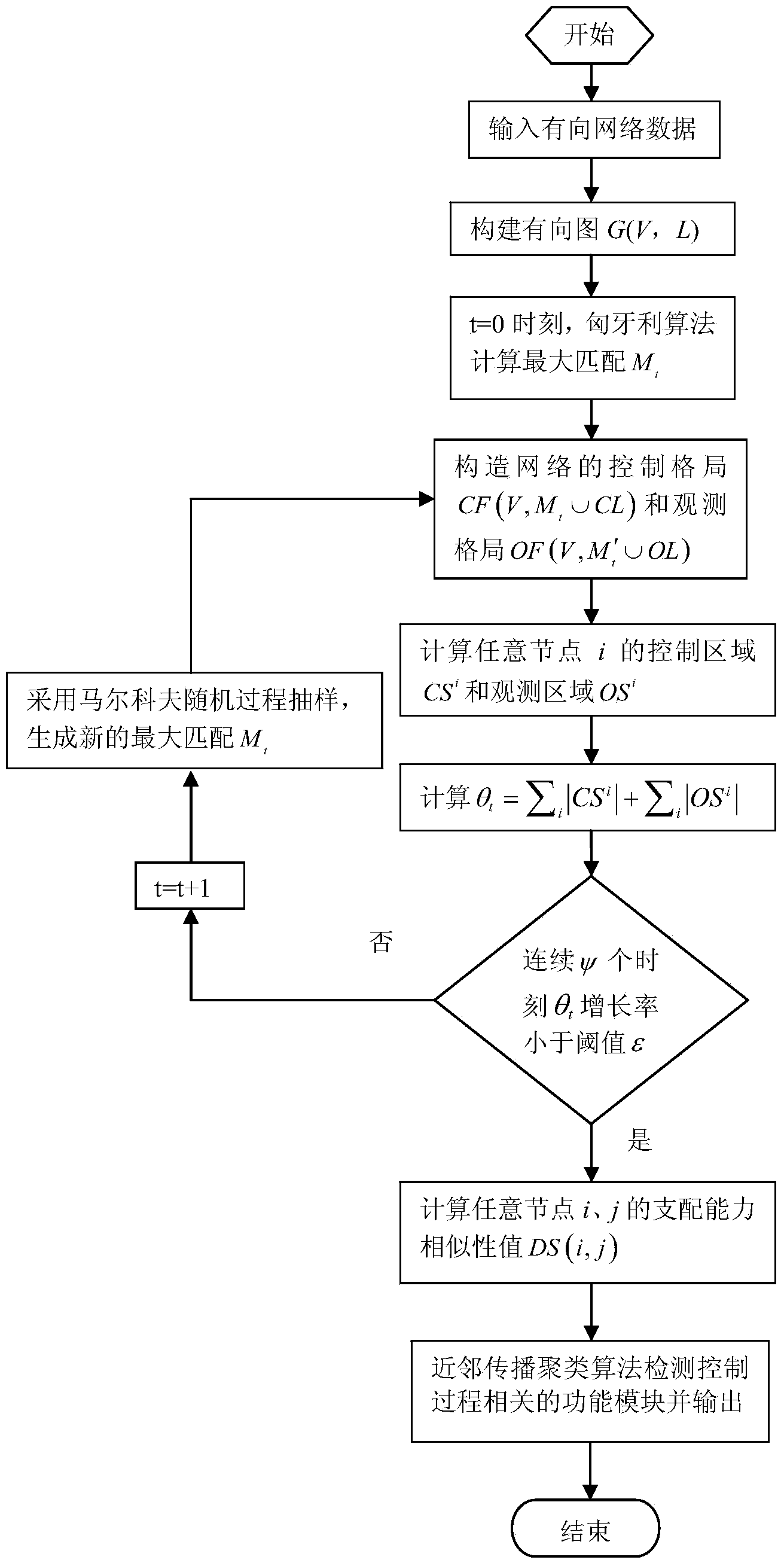 Function module detecting method based on node domination capacity similarity