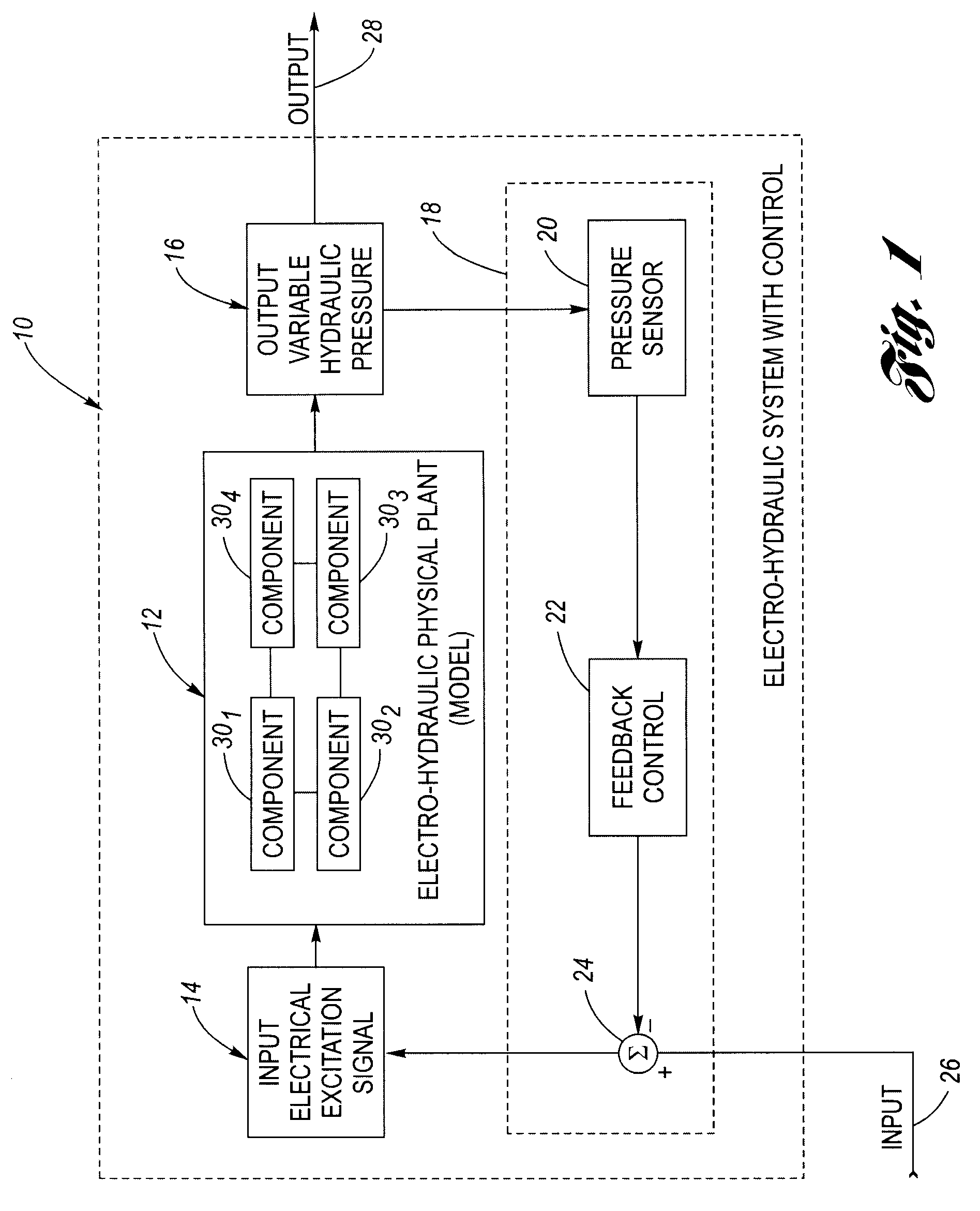 Method for generating an electro-hydraulic model for control design