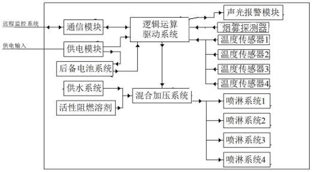 Intelligent fire extinguishing system for tall building and fire extinguishing control method