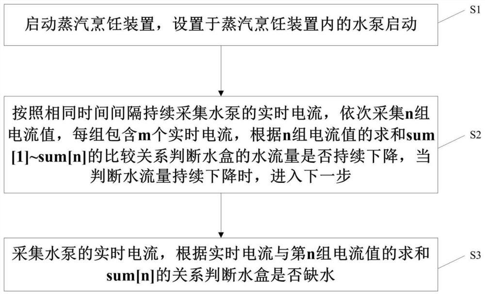 Judgment control method for water volume of water box