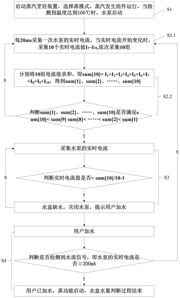 Judgment control method for water volume of water box