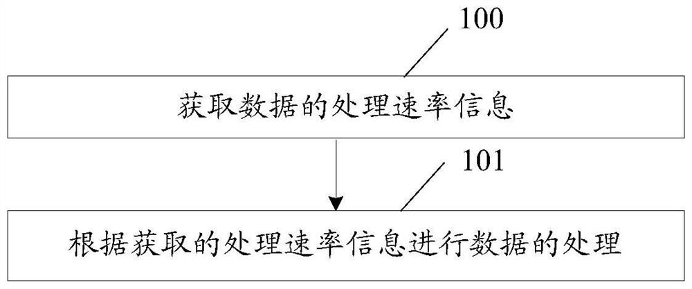 A method and device for processing delay jitter