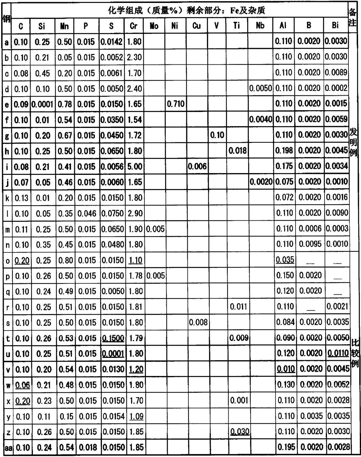 Steel, carburized steel component, and carburized steel component production method