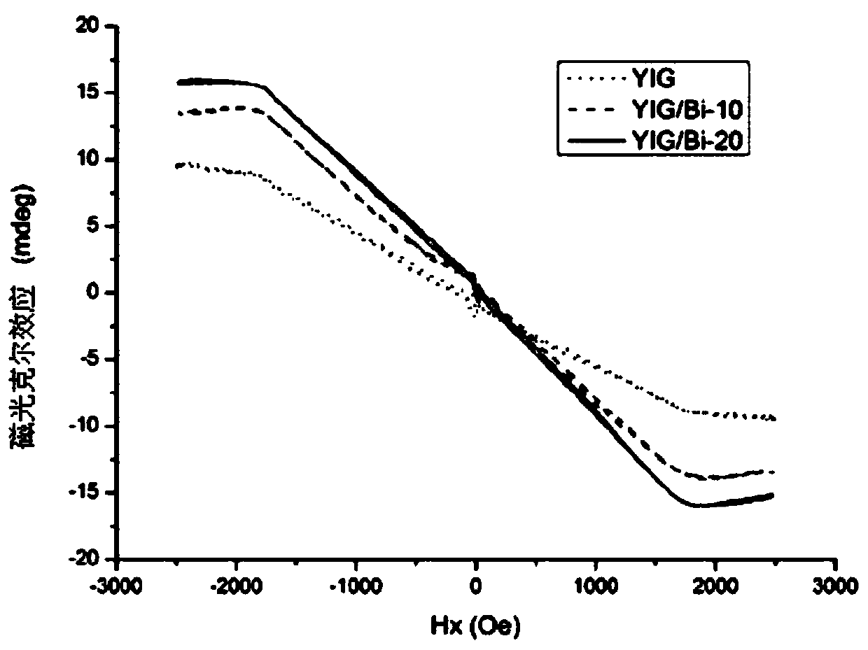 A preparation method of yttrium iron garnet/bismuth heterogeneous thin film with giant magneto-optical effect