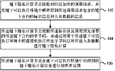 Contract calling method and device