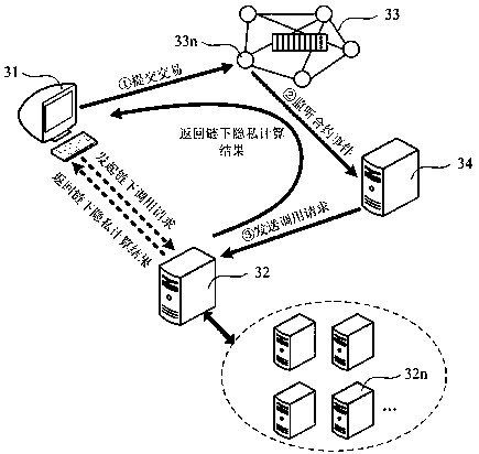 Contract calling method and device