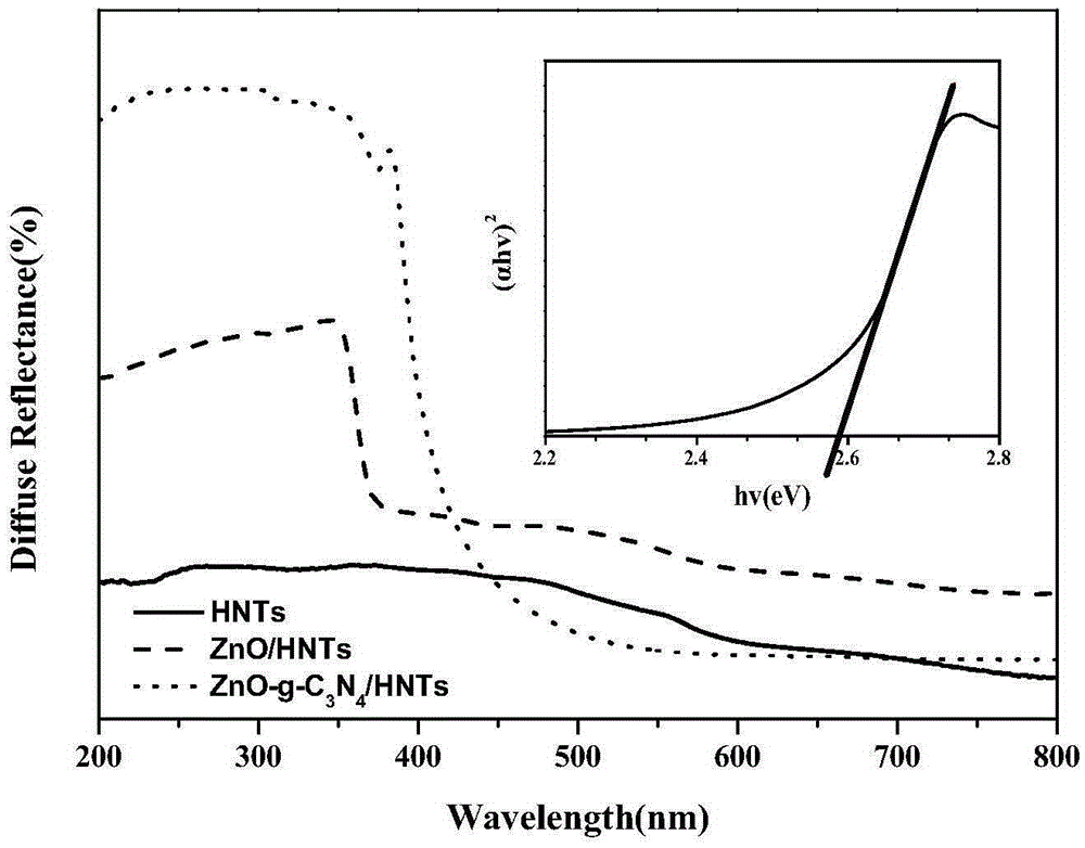 g-c3n4-zno/HNTs composite photocatalyst, preparation method therefor and application thereof