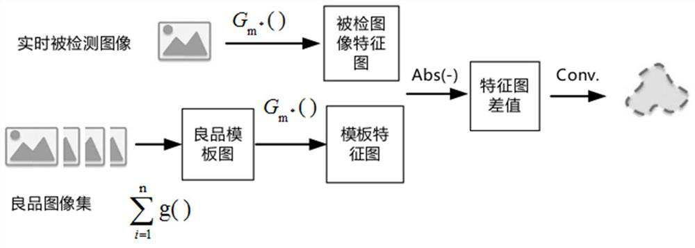 A one-stop intelligent defect detection system