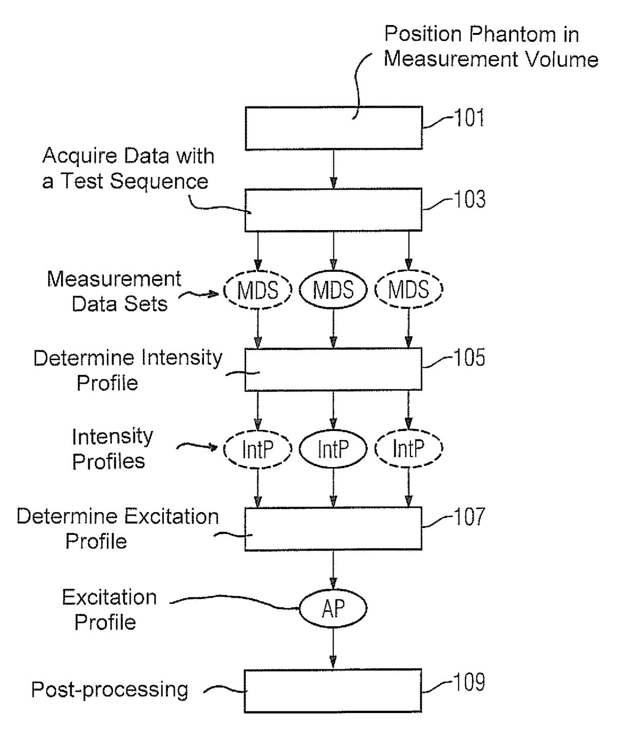 Method and magnetic resonance apparatus for determination of excitation profiles from excitation pulses