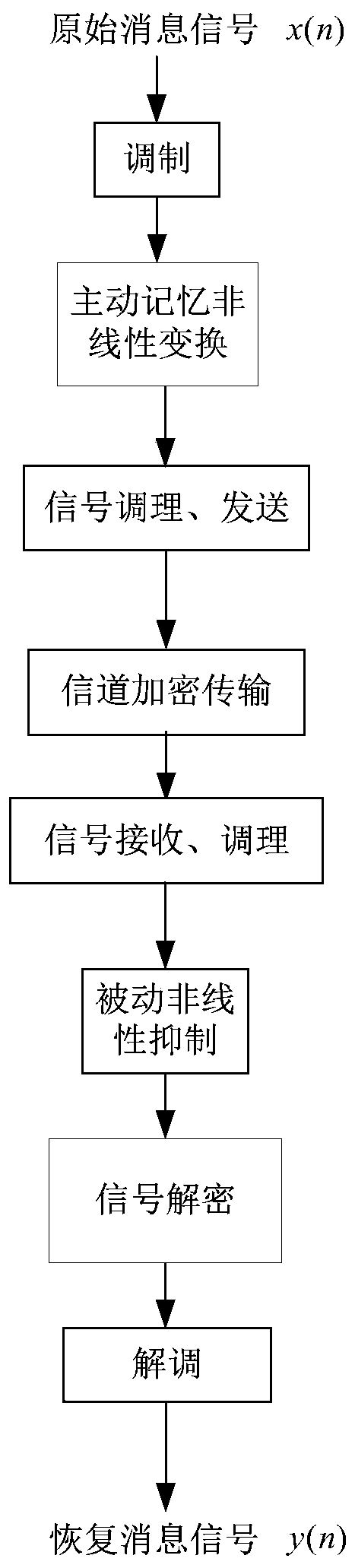 An Active Nonlinear Transform Channel Scrambling Transmission Method