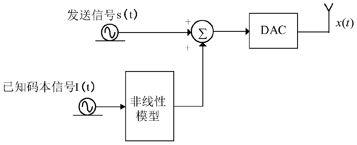 An Active Nonlinear Transform Channel Scrambling Transmission Method