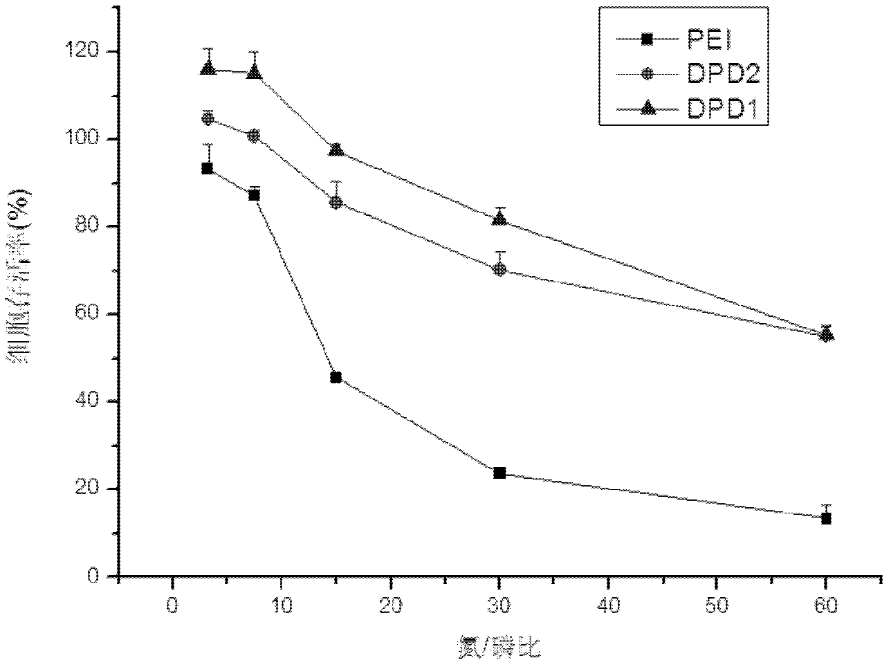 Construction of bio-reducible efficient cation gene vectors taking polysaccharides as frameworks with ATRP (Atom Transfer Radical Polymerization) method