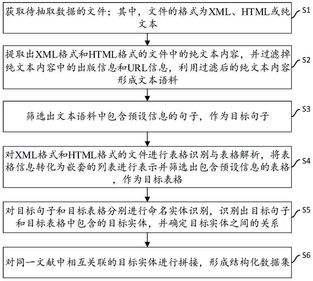 Method and system for automatically extracting scientific and technical literature data based on text mining