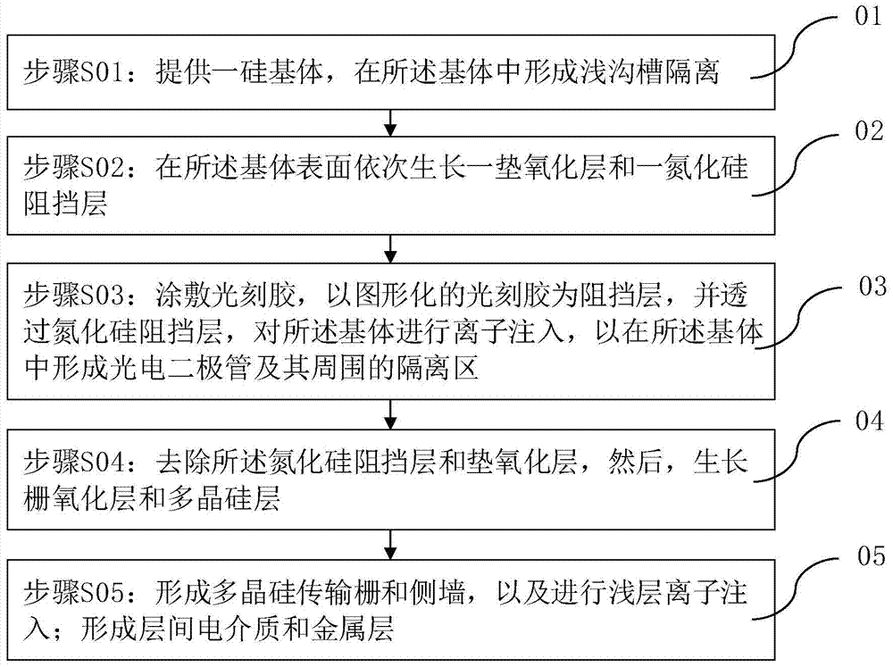 An Integrated Process for Reducing White Pixels of CMOS Image Sensors