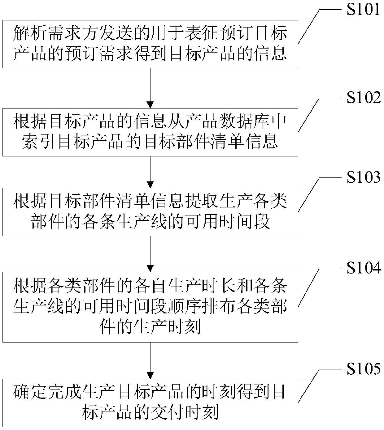 Booking type product transaction data processing method, device and system