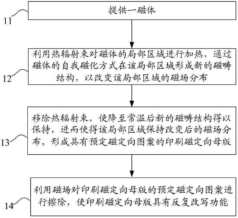 Manufacturing method and manufacturing device of printing magnetic orientation mother set and magnetic pigment presswork