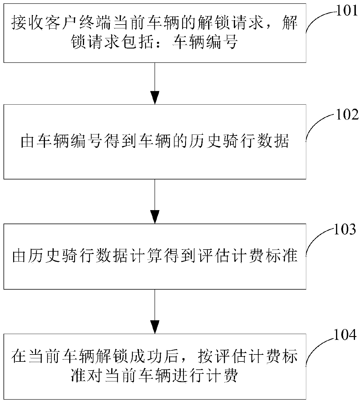 Shared vehicle charging method and system