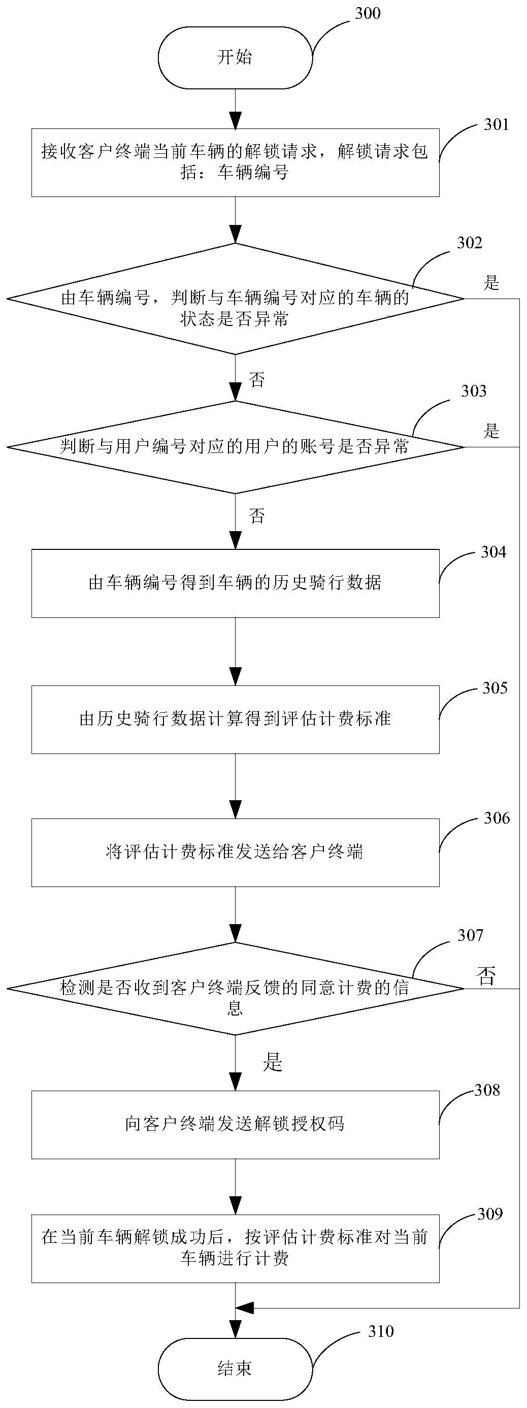 Shared vehicle charging method and system