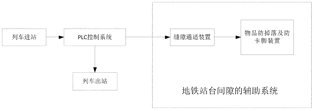 Auxiliary system and control method for subway platform gap