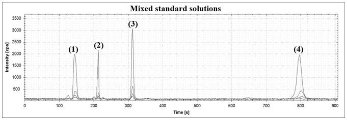 Method for analyzing selenium form of selenium-rich proteoglycan based on HPLC-ICP-MS