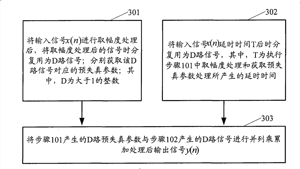 Method and device for digital predistortion processing