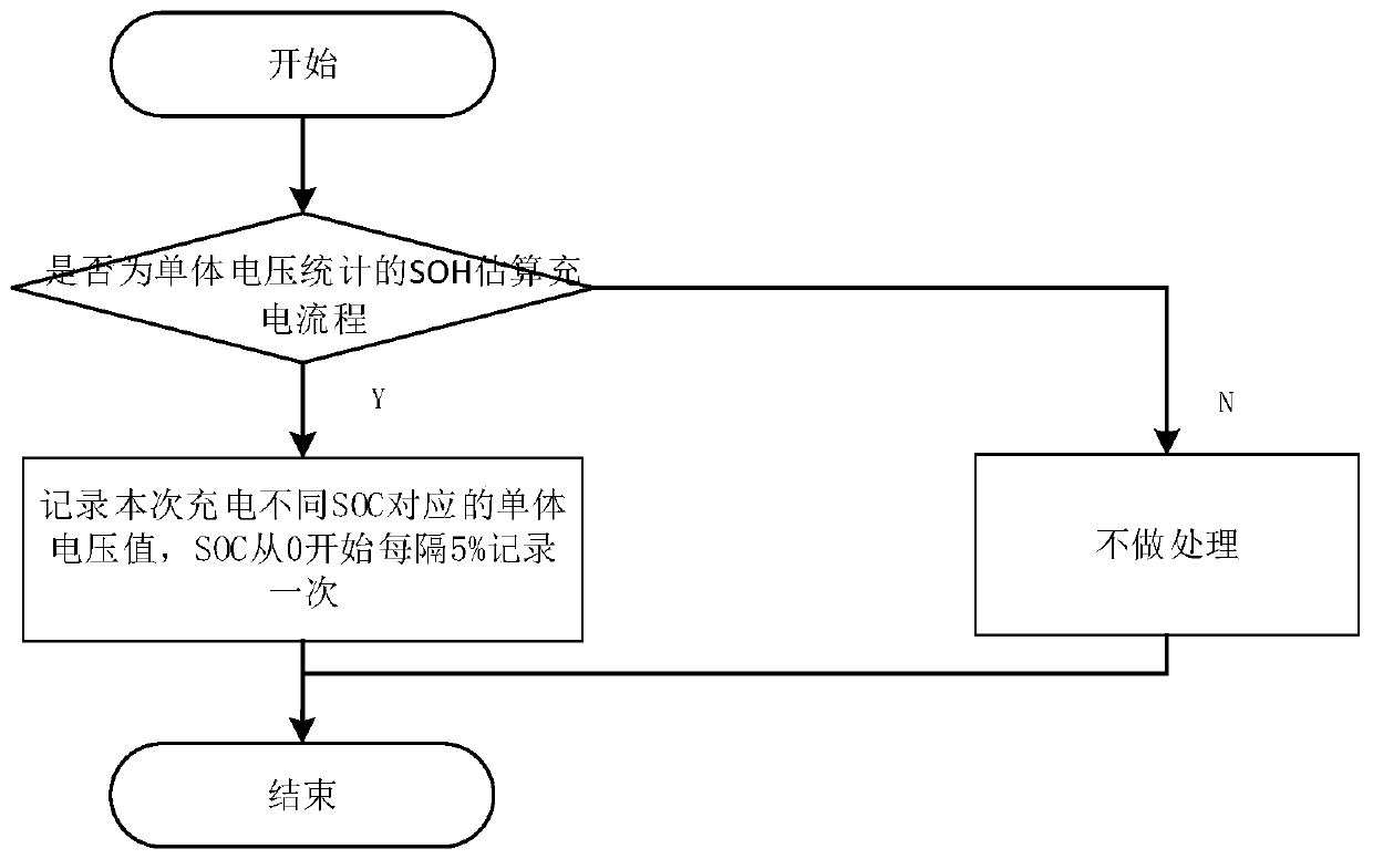 A Soh Estimation Method Based on Cell Voltage Statistics