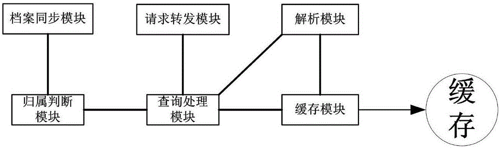 Multi-node collaborative domain name resolution and caching method and system