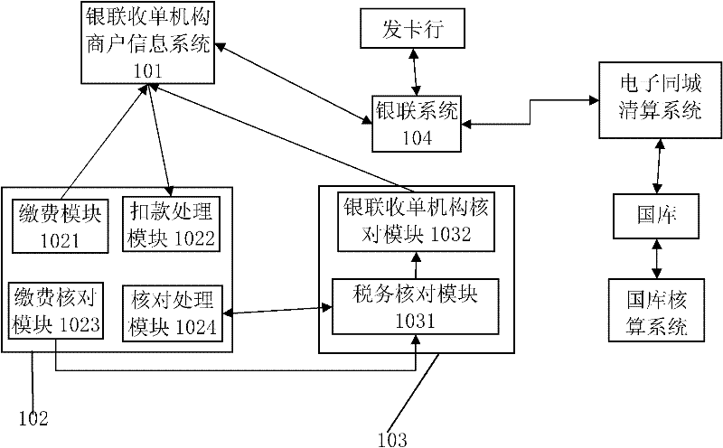 System and method for realizing tax control function
