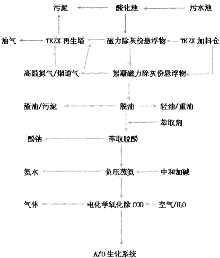 Method for treating waste water through coal pyrolysis and dry distillation