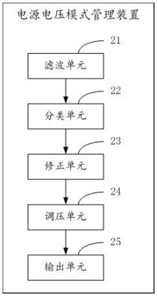 Power supply voltage mode management method and device and automobile