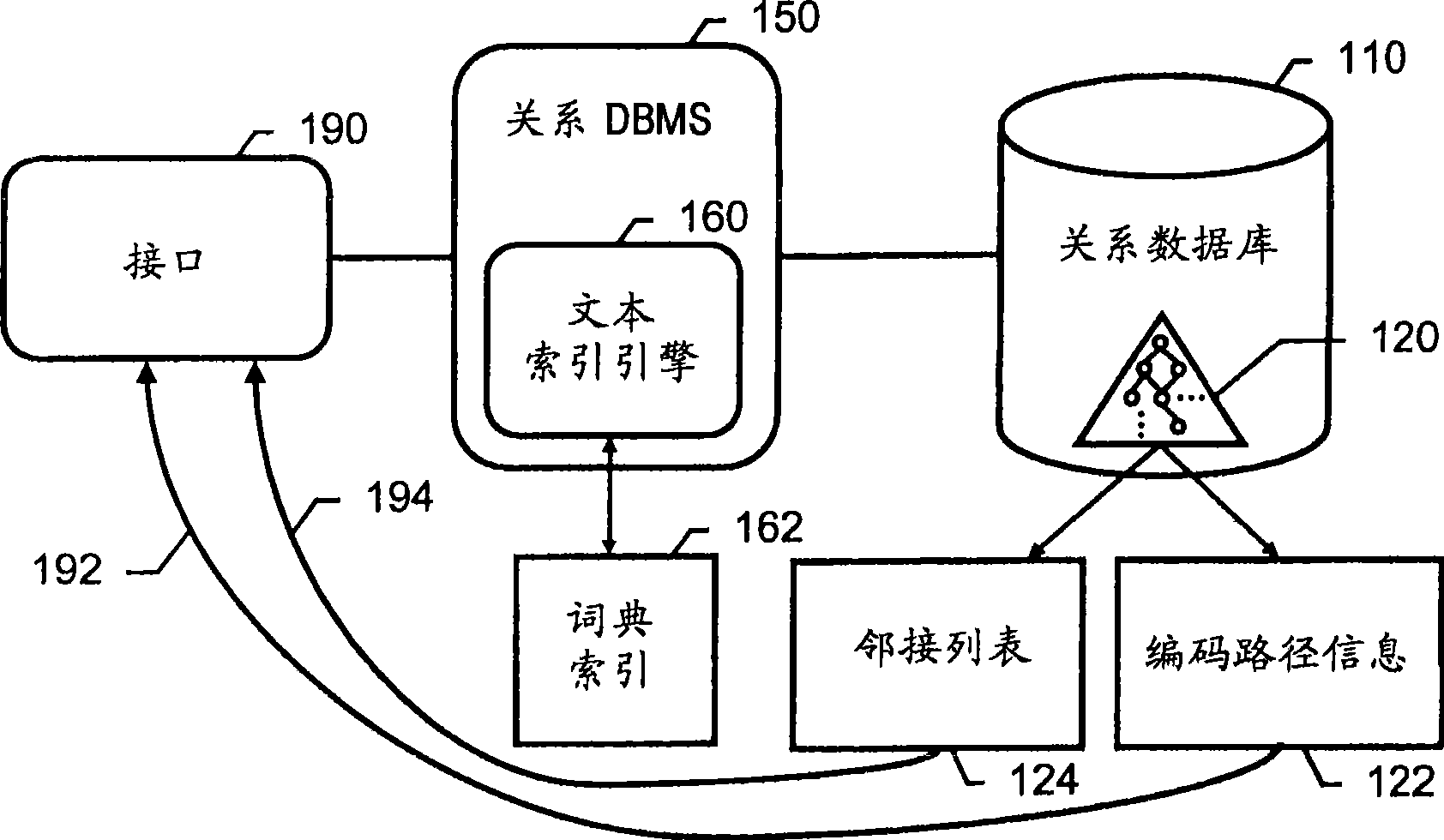System and method of efficiently representing and searching directed acyclic graph structures in databases