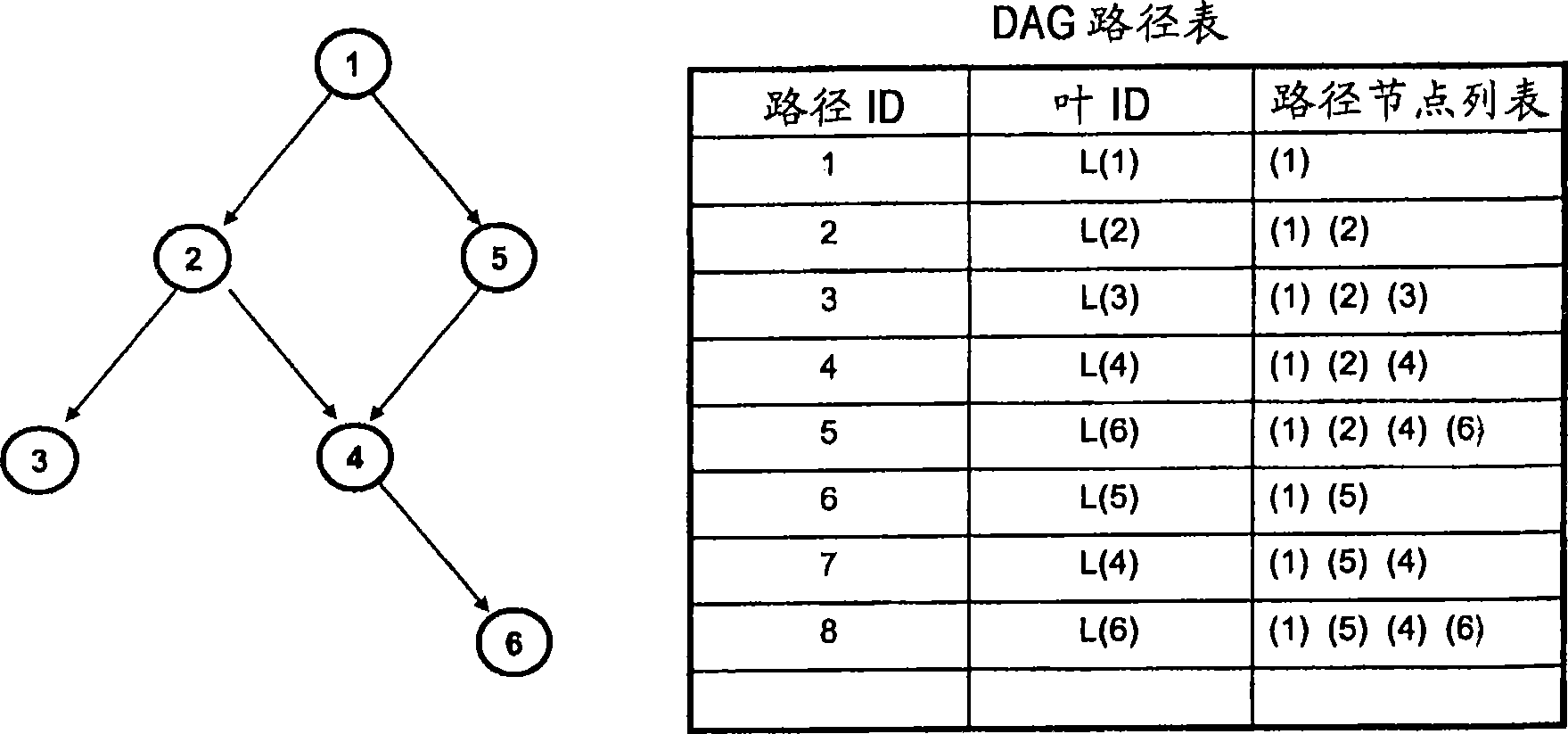 System and method of efficiently representing and searching directed acyclic graph structures in databases
