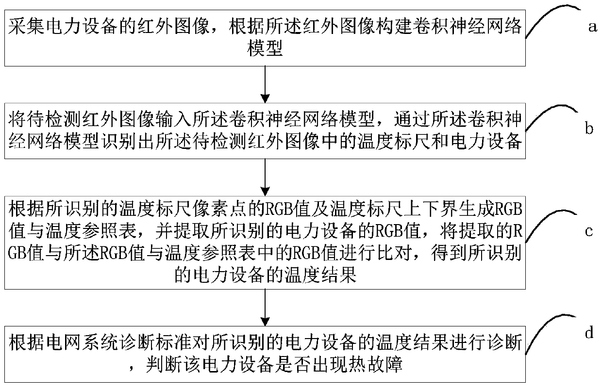 Method, system, and electronic equipment for thermal fault diagnosis of electric power equipment