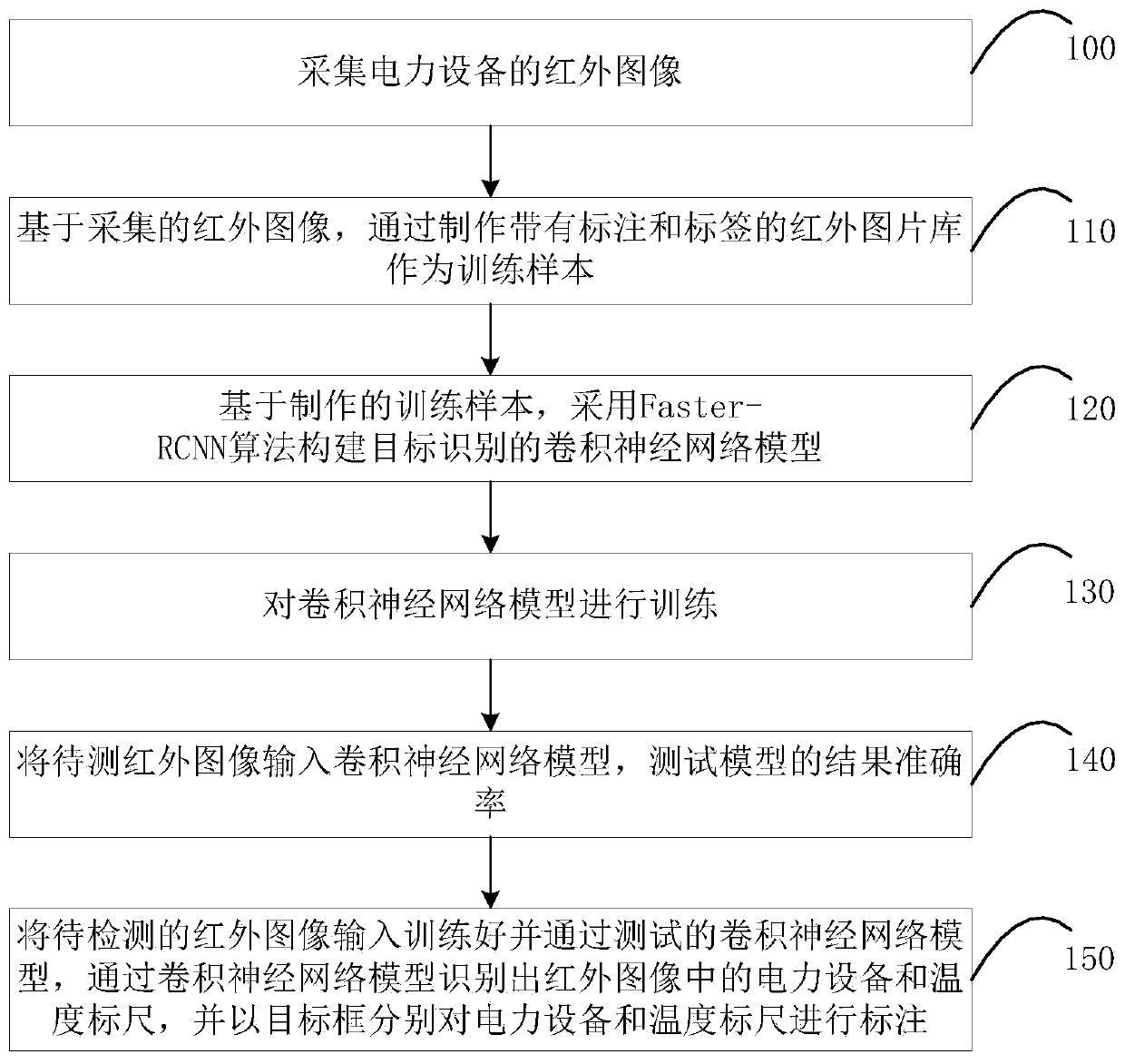 Method, system, and electronic equipment for thermal fault diagnosis of electric power equipment