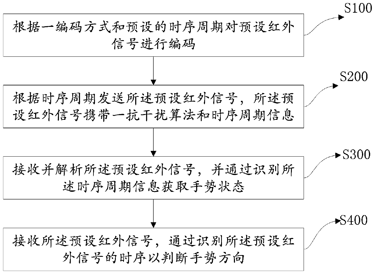 Range hood gesture recognition method and device