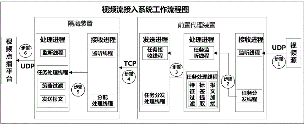 Video security access system based on agency and isolation and method of video security access system