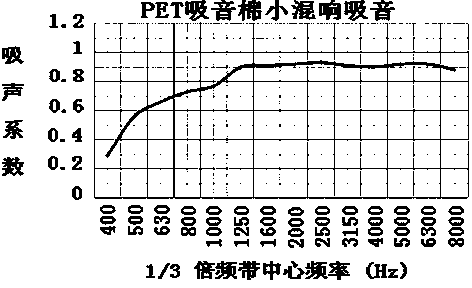Composite sound insulation high-resilience automobile main carpet anti-vibration pad and manufacturing method thereof