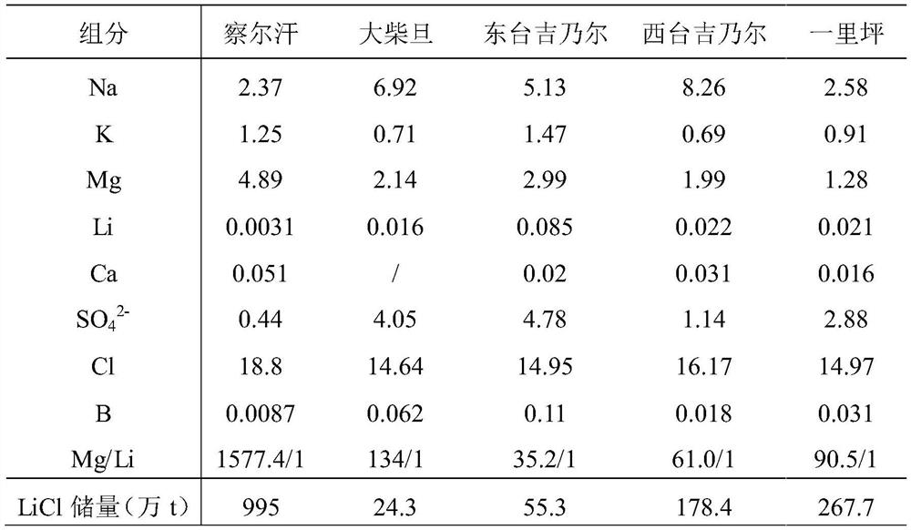 The Method of Using Serpentine to Treat Salt Lake Brine