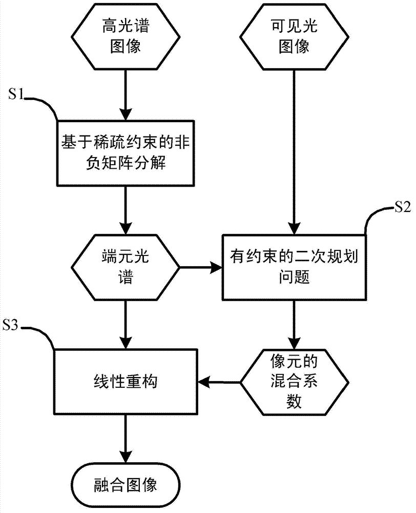 Method for fusing high-spectrum image and visible light image based on nonnegative matrix decomposition