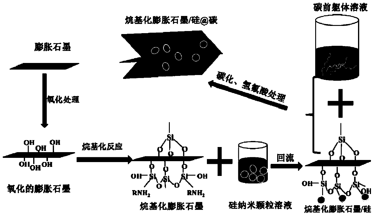 A preparation method of expanded graphite/silicon@carbon negative electrode material for lithium ion battery