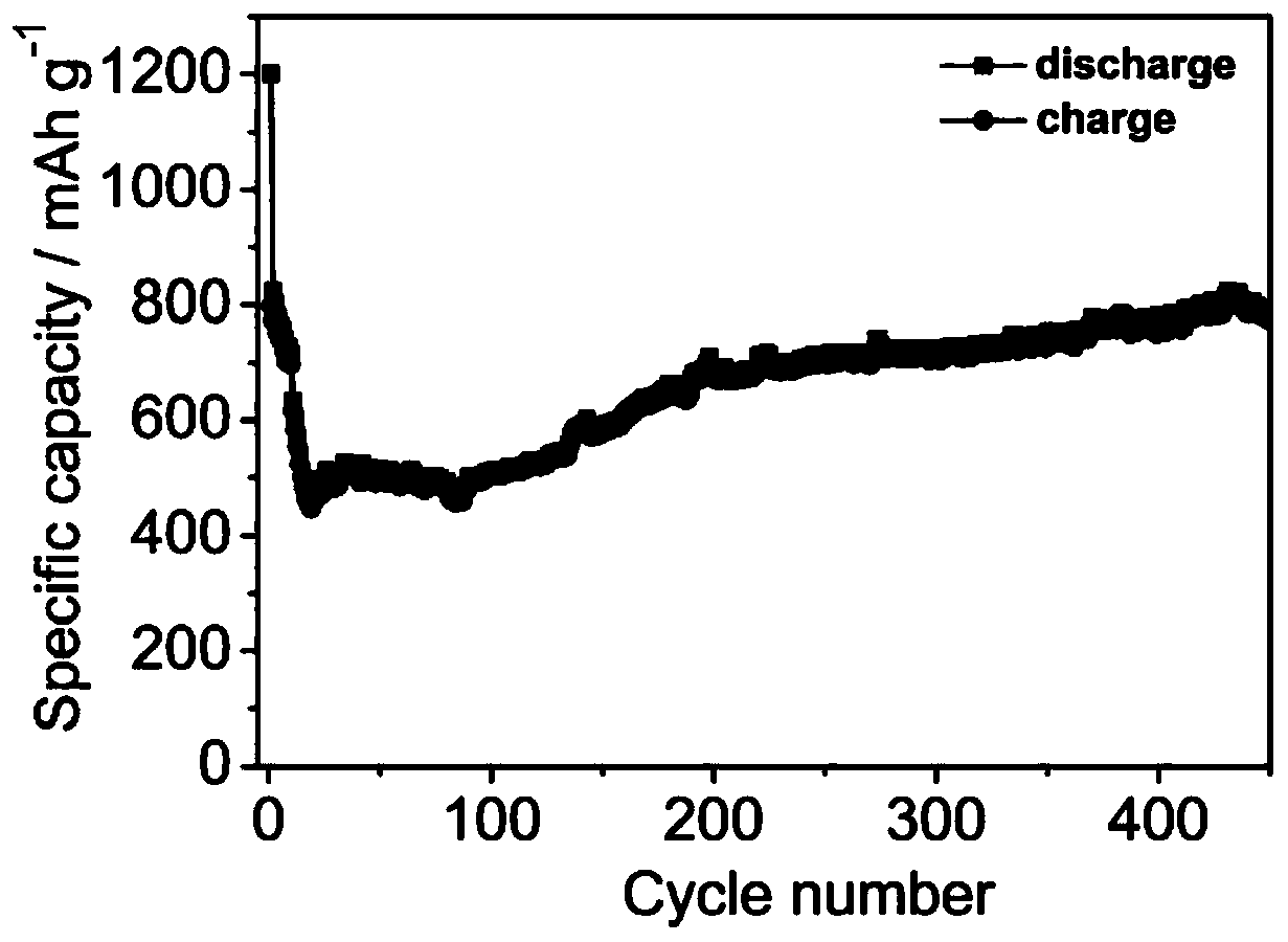 A preparation method of expanded graphite/silicon@carbon negative electrode material for lithium ion battery