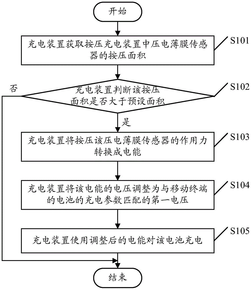 Charging method and charging apparatus for mobile terminal