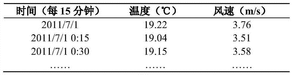 Ultra-short-term wind speed prediction method based on spectral clustering and genetic optimization extreme learning machine