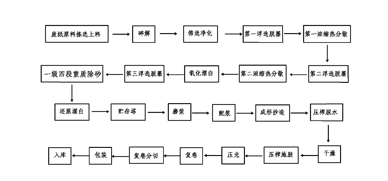 Process for preparing cultural paper by utilizing full-recovered pulp