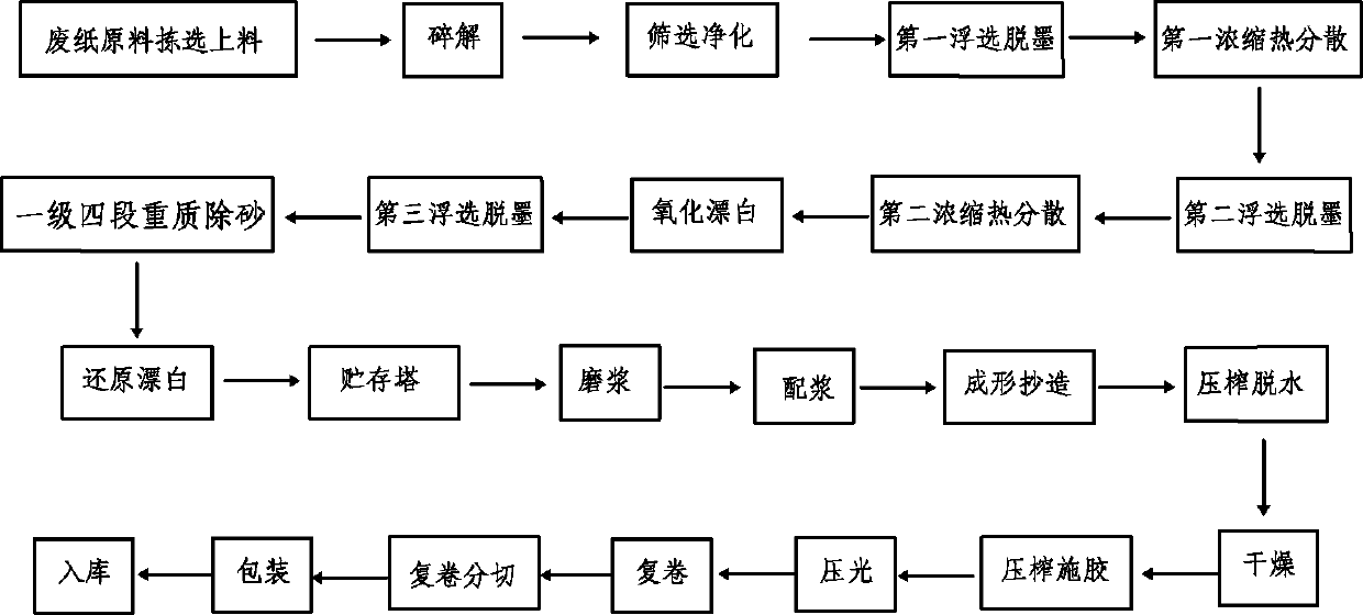 Process for preparing cultural paper by utilizing full-recovered pulp