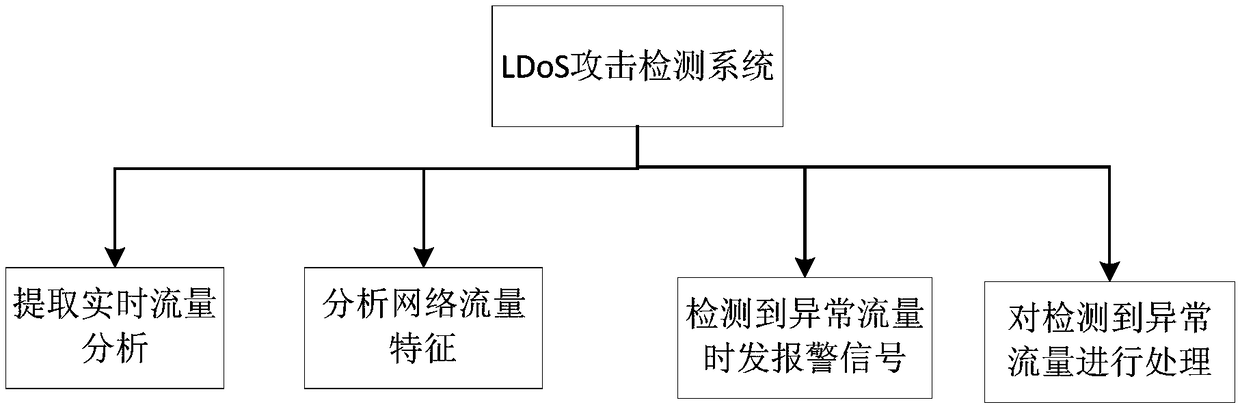 A method and system for detect LDoS attack data stream in cloud environment