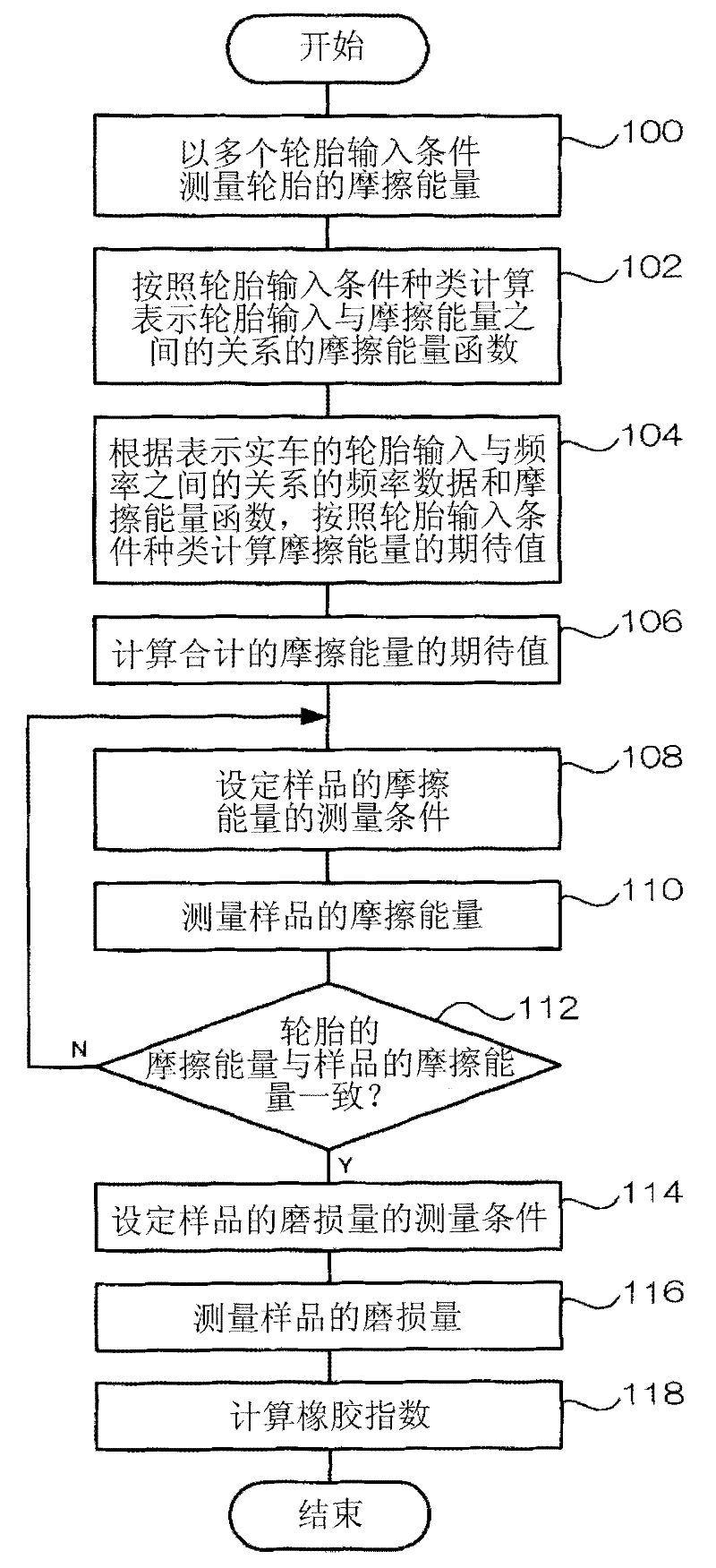 Tire rubber index calculating method, device, and program